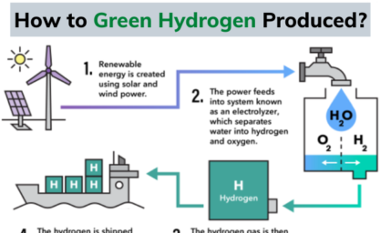 How is Green Hydrogen Generated?